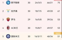 关于罗马客场失利，排名上升受阻的信息